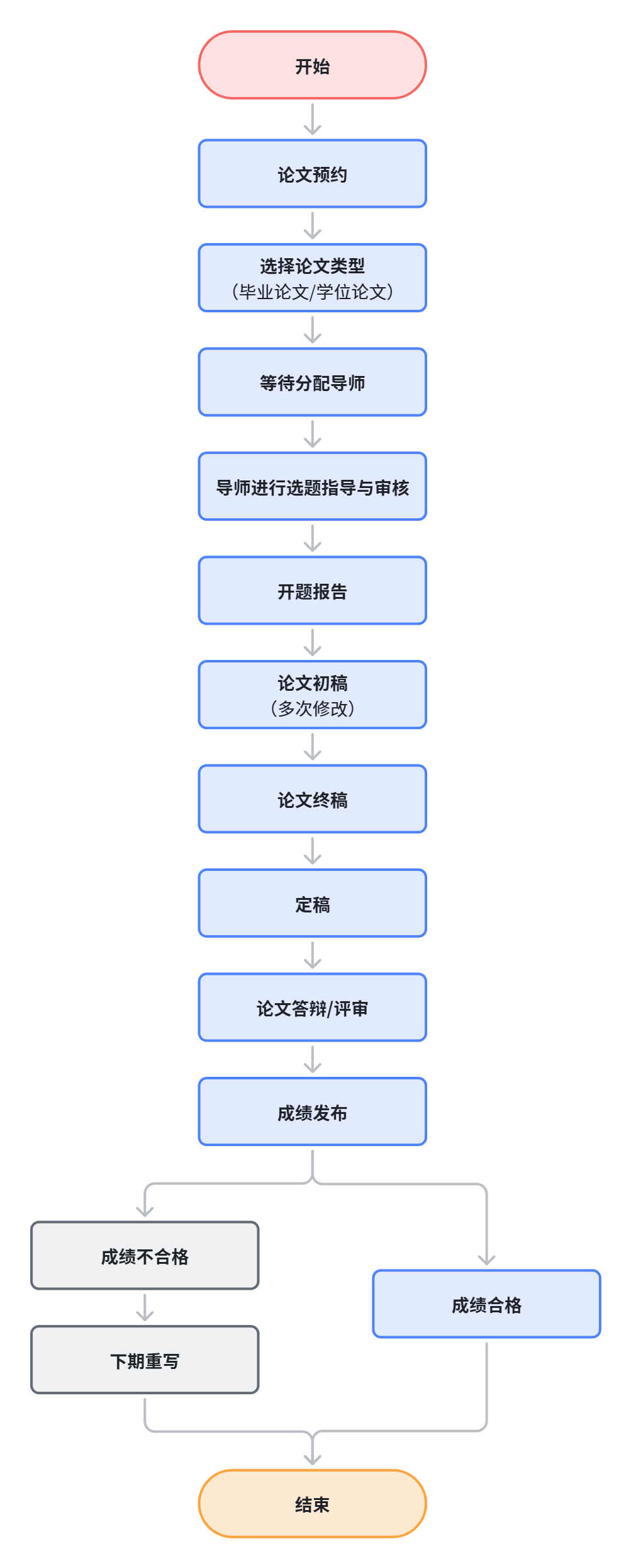 论文流程.png 论文流程.png